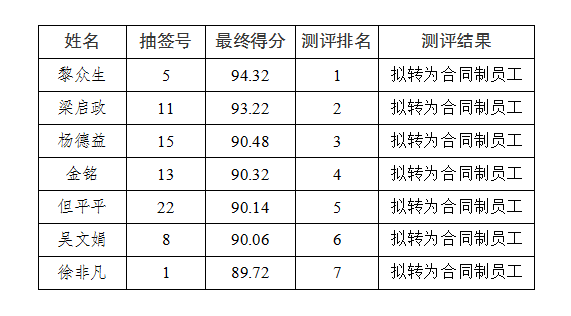 水投公司勞務(wù)派遣人員擇優(yōu)轉(zhuǎn)為合同制員工結(jié)果公示