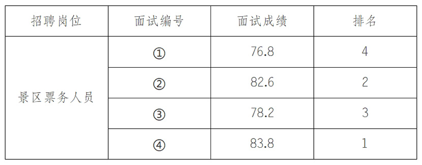 安徽大別山銅鑼寨文化旅游發(fā)展有限公司2025年招聘臨時工作人員面試結果公示