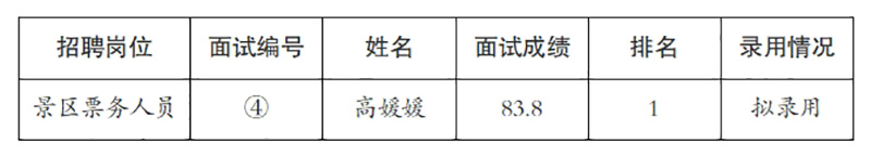 安徽大別山銅鑼寨文化旅游發(fā)展有限公司2025年招聘臨時工作人員擬錄用公示