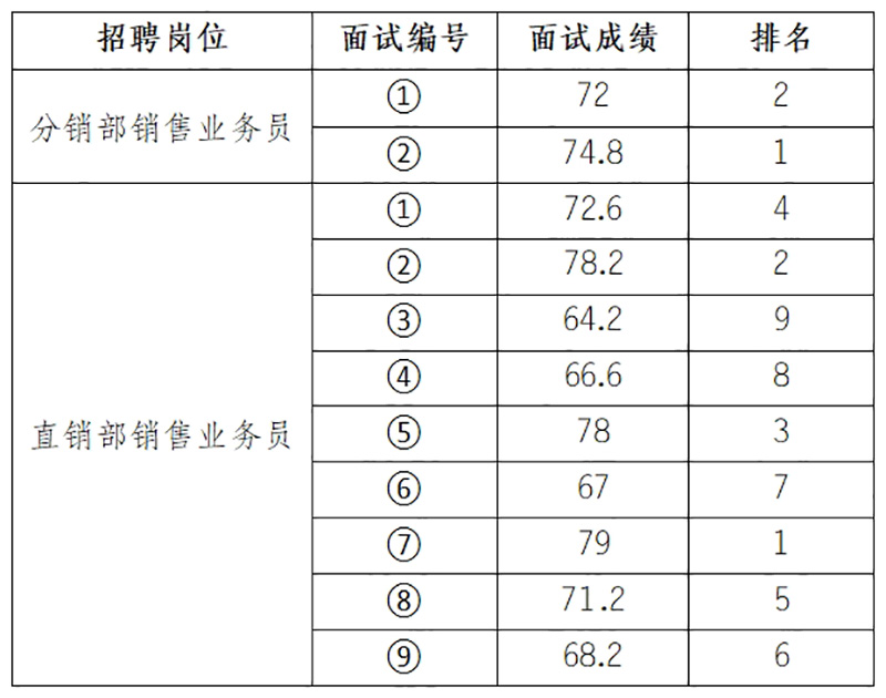 安徽大別山鄉(xiāng)村振興產(chǎn)業(yè)發(fā)展有限公司2025年招聘臨時工作人員（二）面試結果公示