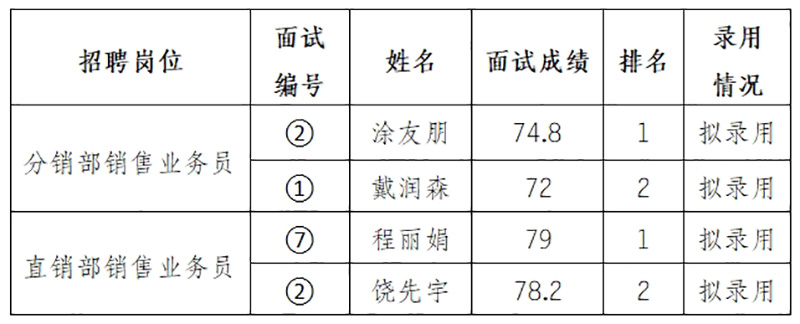 安徽大別山鄉(xiāng)村振興產(chǎn)業(yè)發(fā)展有限公司2025年招聘臨時工作人員（二）擬錄用公示