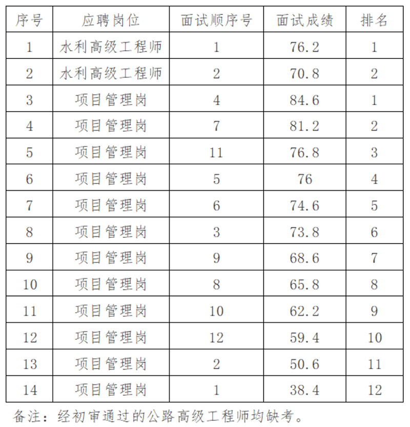 安徽國衡建設(shè)工程有限公司2025年第一批社會招聘專業(yè)技術(shù)人員面試結(jié)果公示