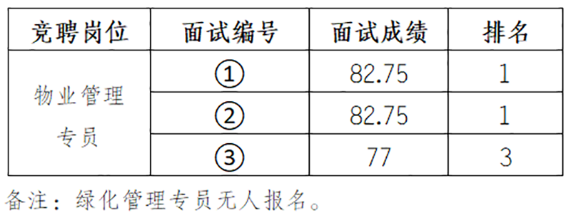 安徽中京物業(yè)服務(wù)有限公司內(nèi)部競(jìng)聘工作人員面試結(jié)果公示