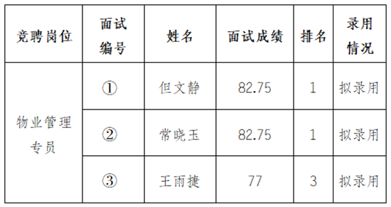 安徽中京物業(yè)服務(wù)有限公司內(nèi)部競聘工作人員擬錄用公示