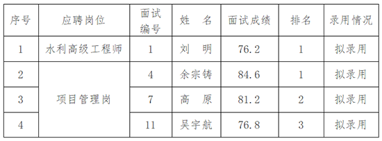 安徽國(guó)衡建設(shè)工程有限公司2025年第一批社會(huì)招聘專(zhuān)業(yè)技術(shù)人員擬錄用公示