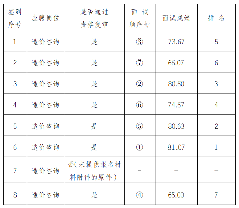 安徽大別山工程咨詢有限公司2025年公開招聘工作人員資格復(fù)審及面試結(jié)果公示
