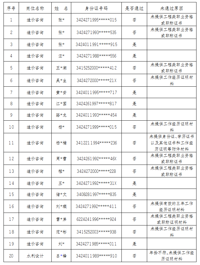 安徽大別山工程咨詢有限公司2025年公開招聘工作人員資格初審結(jié)果公告
